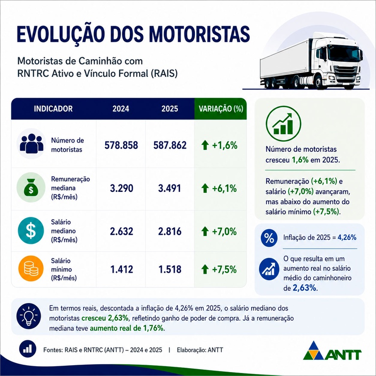 Card Evolução de Motoristas